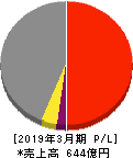 東京鐵鋼 損益計算書 2019年3月期