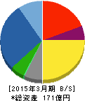 水道機工 貸借対照表 2015年3月期 水道機工 貸借対照表 2015年3月期