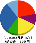 イーグランド 貸借対照表 2016年3月期 イーグランド 貸借対照表 2016年3月期