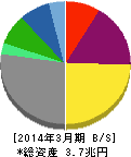 豊田自動織機 貸借対照表 2014年3月期 豊田自動織機 貸借対照表 2014年3月期