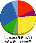 ユアテック 貸借対照表 2016年3月期 ユアテック 貸借対照表 2016年3月期