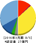 オプティム 貸借対照表 2016年3月期 オプティム 貸借対照表 2016年3月期