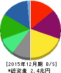 キリンホールディングス 貸借対照表 2015年12月期 キリンホールディングス 貸借対照表 2015年12月期