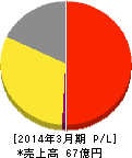 中京医薬品 損益計算書 2014年3月期 中京医薬品 損益計算書 2014年3月期