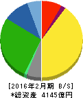 ニトリホールディングス 貸借対照表 2016年2月期 ニトリホールディングス 貸借対照表 2016年2月期