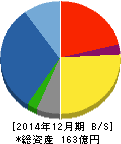 日本フェンオール 貸借対照表 2014年12月期 日本フェンオール 貸借対照表 2014年12月期