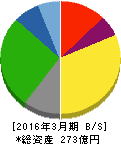 光村印刷 貸借対照表 2016年3月期 光村印刷 貸借対照表 2016年3月期