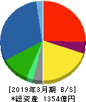 黒崎播磨 貸借対照表 2019年3月期