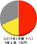 イオン 損益計算書 2015年2月期 イオン 損益計算書 2015年2月期