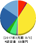 Jストリーム 貸借対照表 2017年3月期 Jストリーム 貸借対照表 2017年3月期