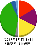 大和自動車交通 貸借対照表 2017年3月期 大和自動車交通 貸借対照表 2017年3月期