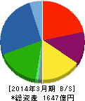 サンケン電気 貸借対照表 2014年3月期 サンケン電気 貸借対照表 2014年3月期
