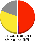 大庄 損益計算書 2014年8月期 大庄 損益計算書 2014年8月期
