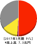 パナソニック 損益計算書 2017年3月期 パナソニック 損益計算書 2017年3月期