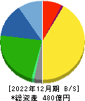 北海道コカ・コーラボトリング 貸借対照表 2022年12月期