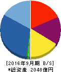 オープンハウス 貸借対照表 2016年9月期 オープンハウス 貸借対照表 2016年9月期