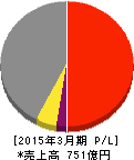 天馬 損益計算書 2015年3月期 天馬 損益計算書 2015年3月期
