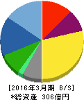 岩崎通信機 貸借対照表 2016年3月期 岩崎通信機 貸借対照表 2016年3月期
