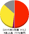 資生堂 損益計算書 2015年3月期 資生堂 損益計算書 2015年3月期