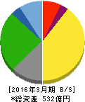 サンマルクホールディングス 貸借対照表 2016年3月期 サンマルクホールディングス 貸借対照表 2016年3月期