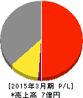 エコミック 損益計算書 2015年3月期 エコミック 損益計算書 2015年3月期