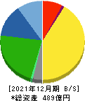 北海道コカ・コーラボトリング 貸借対照表 2021年12月期