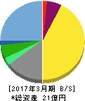 システム・ロケーション 貸借対照表 2017年3月期 システム・ロケーション 貸借対照表 2017年3月期