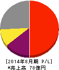 日創プロニティ 損益計算書 2014年8月期 日創プロニティ 損益計算書 2014年8月期
