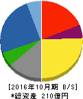 小林産業 貸借対照表 2016年10月期 小林産業 貸借対照表 2016年10月期