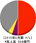 澁谷工業 損益計算書 2015年6月期 澁谷工業 損益計算書 2015年6月期