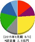 アイシン精機 貸借対照表 2015年9月期 アイシン精機 貸借対照表 2015年9月期