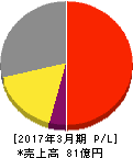 タクミナ 損益計算書 2017年3月期 タクミナ 損益計算書 2017年3月期