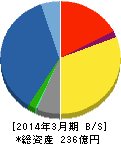 日本電技 貸借対照表 2014年3月期 日本電技 貸借対照表 2014年3月期
