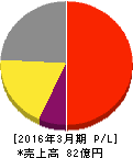 大研医器 損益計算書 2016年3月期 大研医器 損益計算書 2016年3月期