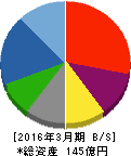 昭和鉄工 貸借対照表 2016年3月期 昭和鉄工 貸借対照表 2016年3月期