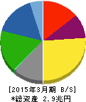 アイシン精機 貸借対照表 2015年3月期 アイシン精機 貸借対照表 2015年3月期
