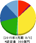 トーカロ 貸借対照表 2015年3月期 トーカロ 貸借対照表 2015年3月期