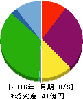 日本動物高度医療センター 貸借対照表 2016年3月期 日本動物高度医療センター 貸借対照表 2016年3月期