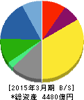 関西ペイント 貸借対照表 2015年3月期 関西ペイント 貸借対照表 2015年3月期