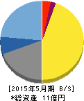 ドーン 貸借対照表 2015年5月期 ドーン 貸借対照表 2015年5月期