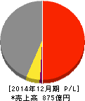 大倉工業 損益計算書 2014年12月期 大倉工業 損益計算書 2014年12月期