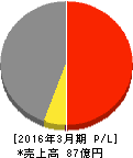 石川製作所 損益計算書 2016年3月期 石川製作所 損益計算書 2016年3月期
