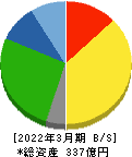 北海道中央バス 貸借対照表 2022年3月期