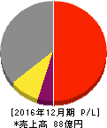 RS Technologies 損益計算書 2016年12月期 RS Technologies 損益計算書 2016年12月期