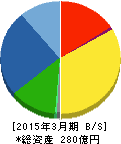 三社電機製作所 貸借対照表 2015年3月期 三社電機製作所 貸借対照表 2015年3月期
