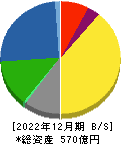 日東富士製粉 貸借対照表 2022年12月期