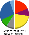 SCREENホールディングス 貸借対照表 2015年3月期 SCREENホールディングス 貸借対照表 2015年3月期
