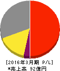 ヤマダコーポレーション 損益計算書 2016年3月期 ヤマダコーポレーション 損益計算書 2016年3月期