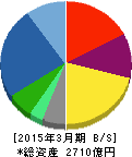 ダイフク 貸借対照表 2015年3月期 ダイフク 貸借対照表 2015年3月期