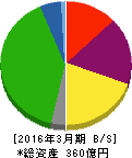 リンコーコーポレーション 貸借対照表 2016年3月期 リンコーコーポレーション 貸借対照表 2016年3月期